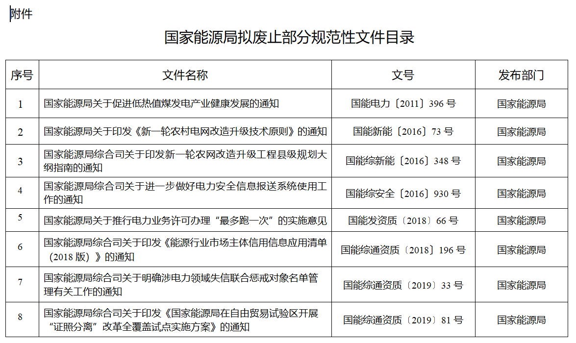 涉及煤電等！國家能源局就廢止部分規(guī)范性文件公開征求意見